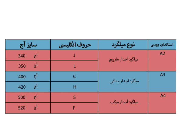 سایز آج میلگرد - آهن پویا